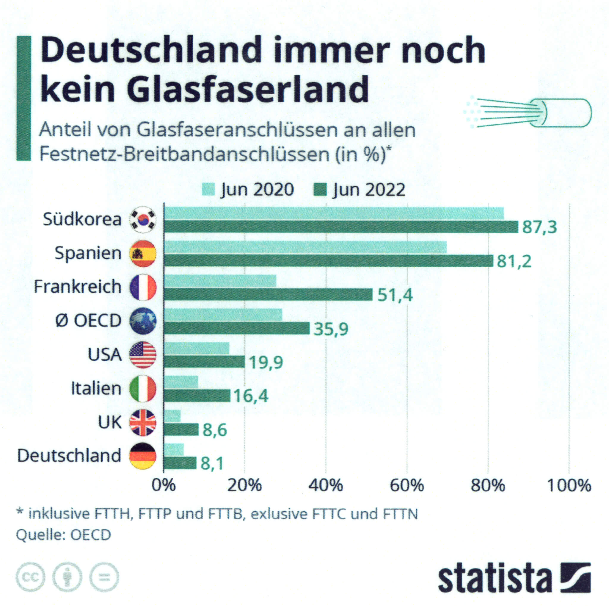 Scan_Statista_Fotos Deutschland immer noch kein Glasfaserland